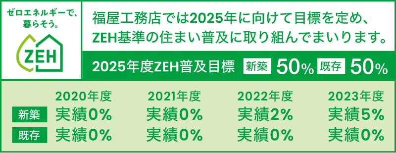 2025年ZEH普及目標50%