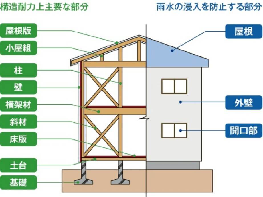 構造躯体最長20年保証